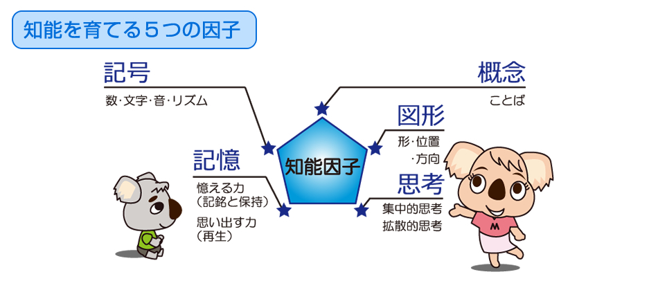 知能を育てる５つの因子